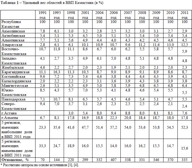 Удельный вес областей в ВВП Казахстана