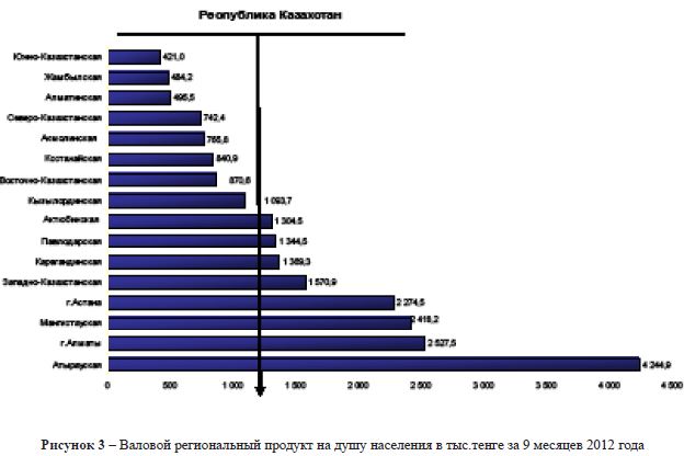 Валовой региональный продукт на душу населения в тыс.тенге за 9 месяцев 2012 года
