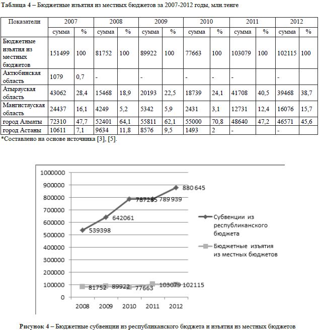 Бюджетные изъятия из местных бюджетов за 2007-2012 годы, млн.тенге