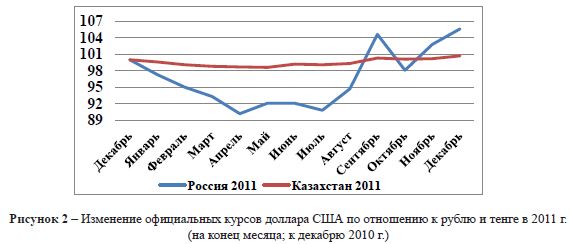 Изменение официальных курсов доллара США по отношению к рублю и тенге в 2011 г.