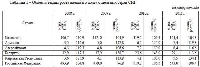 Сравнительный анализ внешней задолженности Республики Казахстан и отдельных стран СНГ