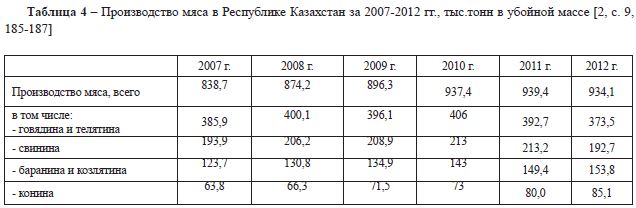 Производство мяса в Республике Казахстан за 2007-2012 гг., тыс.тонн в убойной массе