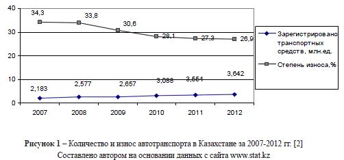 Количество и износ автотранспорта в Казахстане за 2007-2012 гг