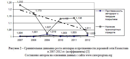 Сравнительная динамика роста автопарка и протяженности дорожной сети Казахстана в 2007-2012 гг.
