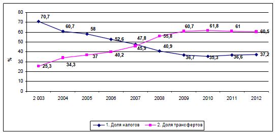 Доля налогов и трансфертов в доходах местных бюджетов за 2003-2012 годы (в % к общему объёму доходов)