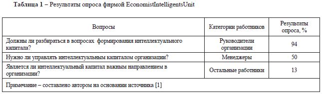 Результаты опроса фирмой ЕсоnomistIntelligentsUnit