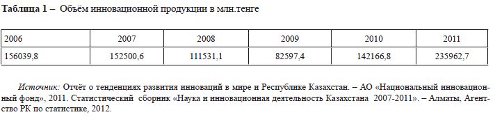 Объём инновационной продукции в млн.тенге