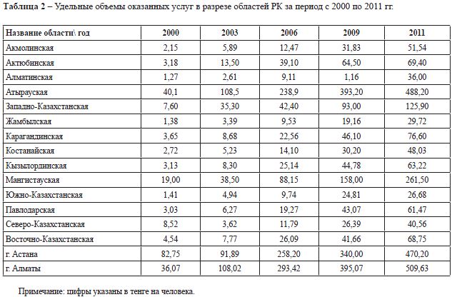 Удельные объемы оказанных услуг в разрезе областей РК за период с 2000 по 2011 гг.