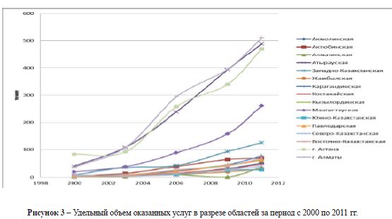 Удельный объем оказанных услуг в разрезе областей за период с 2000 по 2011 гг.