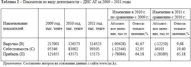 Показатели по виду деятельности – ДИС АТ за 2009 – 2011 годы