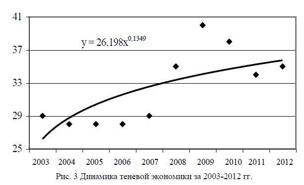 Динамика теневой экономики за 2003-2012 гг.
