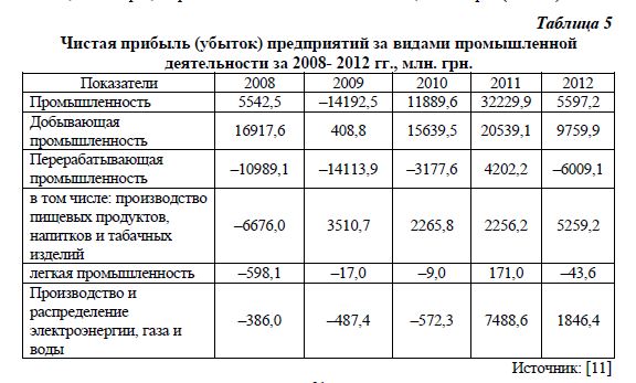 Чистая прибыль (убыток) предприятий за видами промышленной деятельности за 2008- 2012 гг., млн. грн.