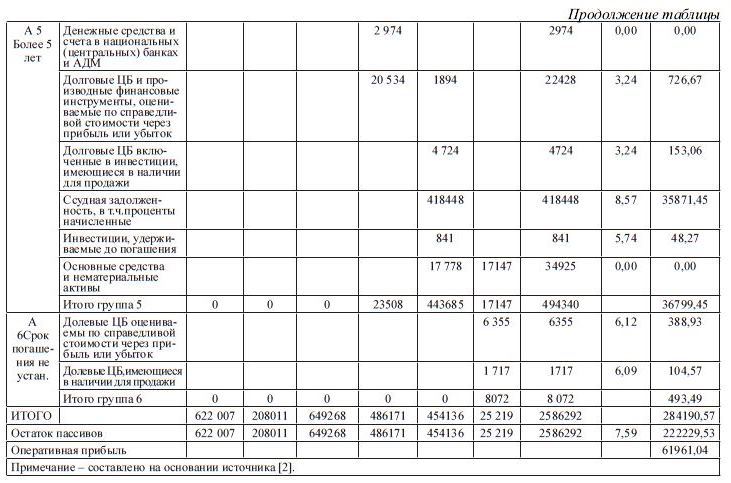Расчет доходности оптимизированной структуры активов в ККБ и полученной оперативной прибыли на 01.01.2014 г.