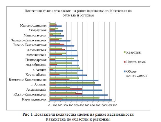 Показатели количества сделок на рынке недвижимости Казахстана по областям и регионам