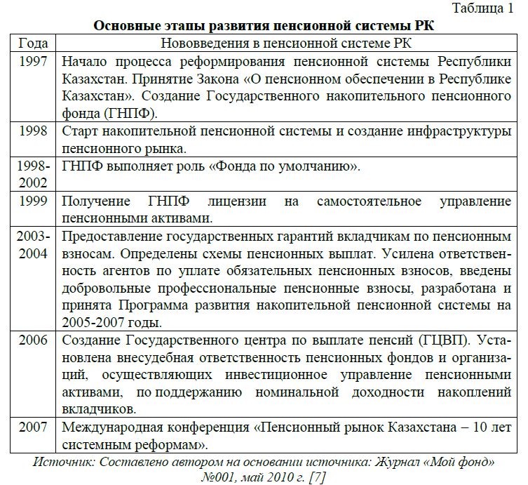 Становление и развитие пенсионной системы Республики Казахстан