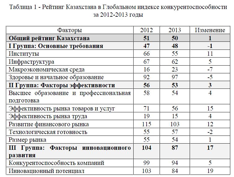 Рейтинг Казахстана в Глобальном индексе конкурентоспособности за 2012-2013 годы