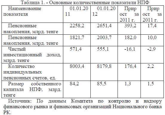 Проблемы и перспективы развития пенсионной системы Казахстана