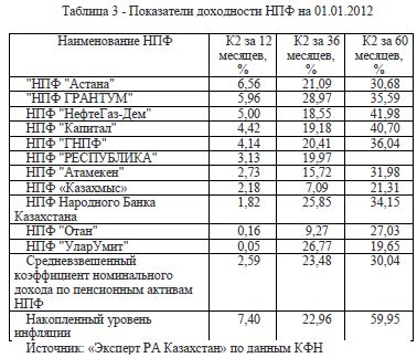 Показатели доходности НПФ на 01.01.2012
