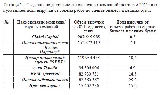 Роль оценки собственности в управлении экономикой Казахстана