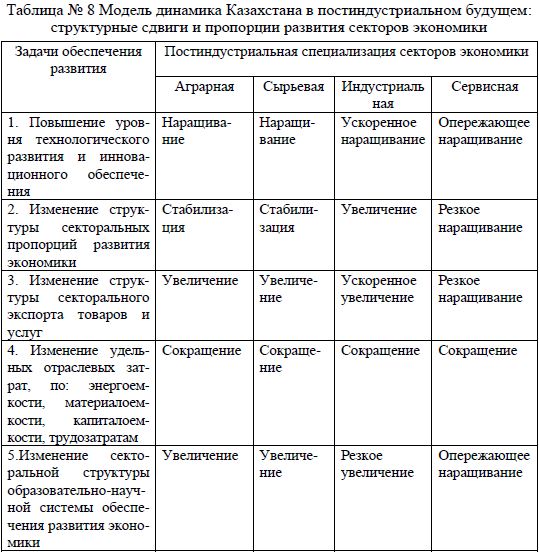 Модель динамика Казахстана в постиндустриальном будущем: структурные сдвиги и пропорции развития секторов экономики