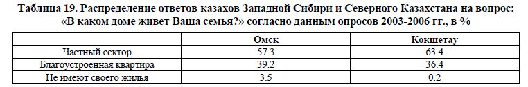 Распределение ответов казахов Западной Сибири и Северного Казахстана на вопрос: «В каком доме живет Ваша семья?» согласно данным опросов 2003-2006 гг., в %