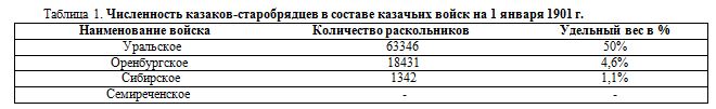 Численность казаков-старобрядцев в составе казачьих войск на 1 января 1901 г.