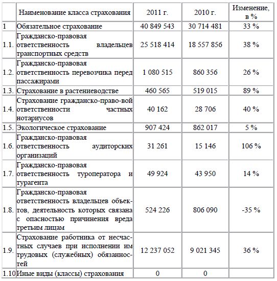 Страховой рынок Казахстана: итоги 2011 года