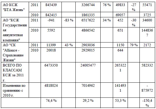 Премии по классам страхования жизни в разрезе 2010-2011 гг.