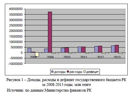 Доходы, расходы и дефицит государственного бюджета РК за 2008-2013 годы, млн.тенге