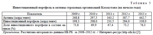 Инвестиционный портфель и активы страховых организаций Казахстана (на начало года)