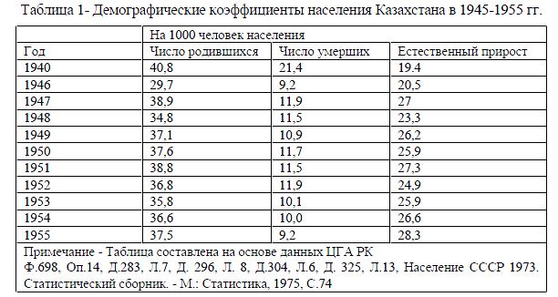 Демографические коэффициенты населения Казахстана в 1945-1955 гг.