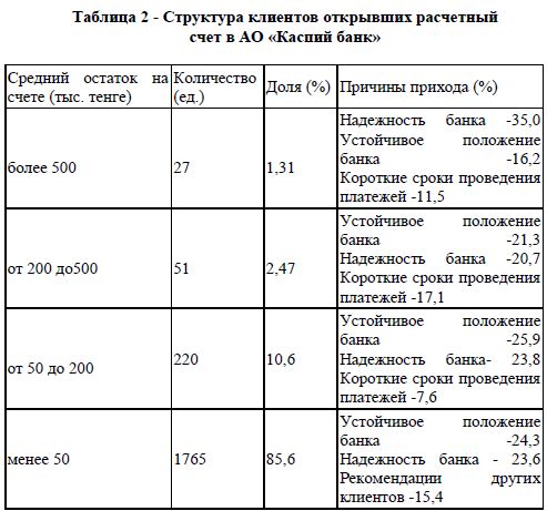 Структура клиентов открывших расчетный счет в АО «Каспий банк