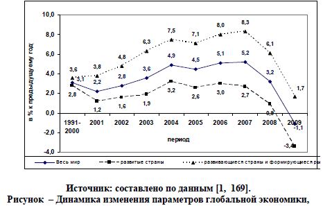 Глобальные институциональные и региональные изменения и их влияние на экономику Казахстана и стран СНГ