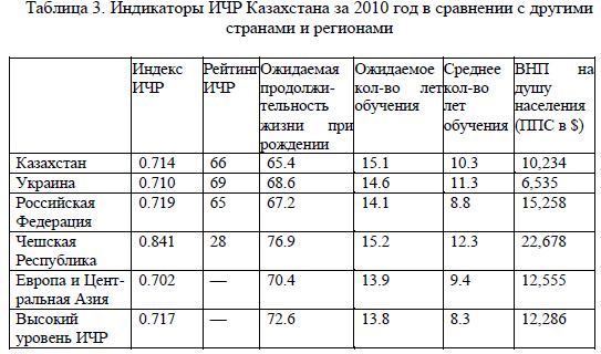 Индикаторы ИЧР Казахстана за 2010 год в сравнении с другими странами и регионами