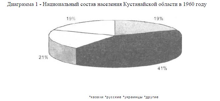 Изменения в этническом составе населения северного Казахстана в 50-80-х годах XX века