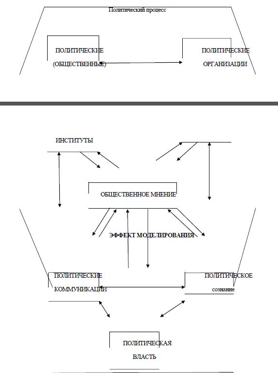 Cтруктура системно-математической модели политической системы