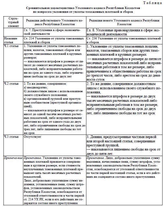 Сравнительная характеристика Уголовного кодекса Республики Казахстан по вопросам уклонения от уплаты таможенных платежей и сборов