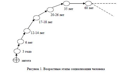 Основы социальной зрелости подростков и возможности их формирования в условиях общеобразовательного учреждения