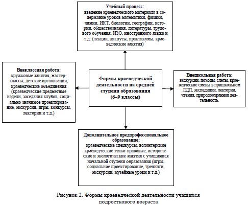 Формы краеведческой деятельности учащихся подросткового возраста