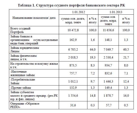Кредитный риск банков второго уровня Республики Казахстан