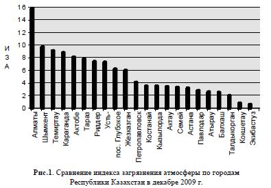 Сравнение индекса загрязнения атмосферы по городам Республики Казахстан в декабре 2009 г.