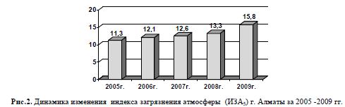 Динамика изменения индекса загрязнения атмосферы (ИЗА5) г. Алматы за 2005 -2009 гг.