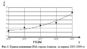 Кривая изменения ИЗА города Алматы за период 2005-2009 гг.