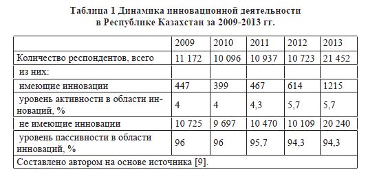 Динамика инновационной деятельности в Республике Казахстан за 2009-2013 гг