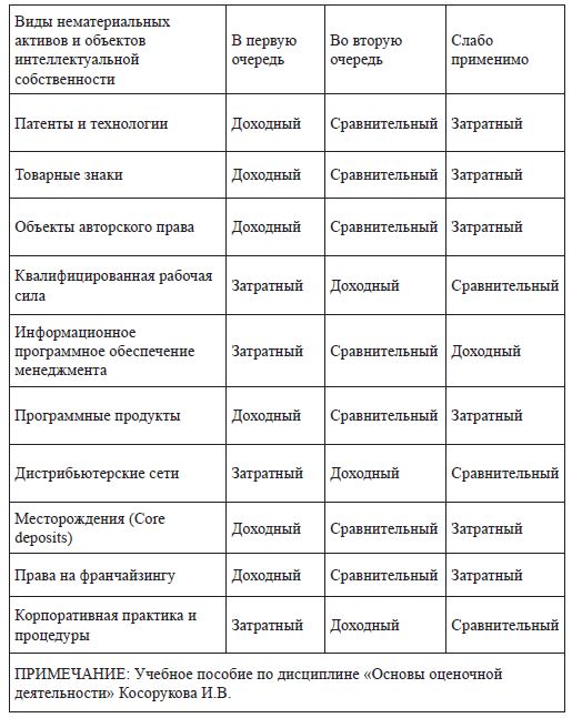 Оценка нематерильных активов в современной экономике Казахстана