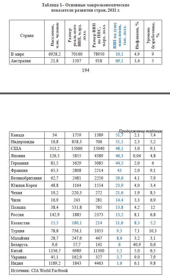 Основные макроэкономические показатели развития стран, 2011 г.