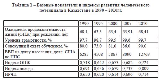 Базовые показатели и индексы развития человеческого потенциала в Казахстане в 1990 – 2010гг.