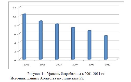 Динамика изменения показателей конкурентоспособности социальных индикаторов в Республике Казахстан