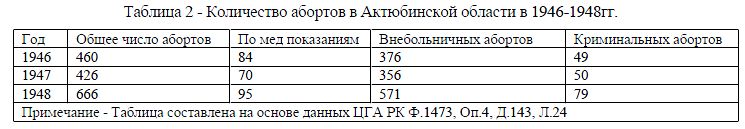 Количество абортов в Актюбинской области в 1946-1948гг.