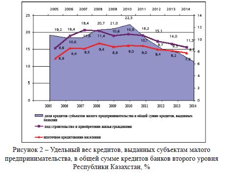 Удельный вес кредитов, выданных субъектам малого предпринимательства, в общей сумме кредитов банков второго уровня Республики Казахстан, %